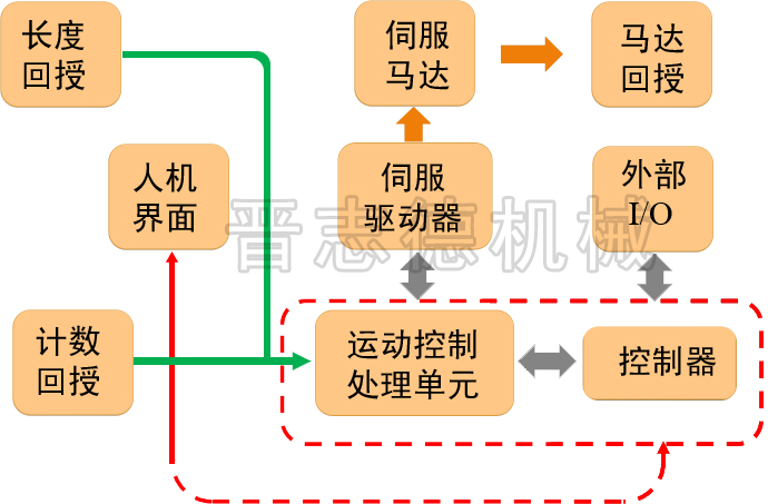 NC送料機伺服系統(tǒng)構(gòu)架