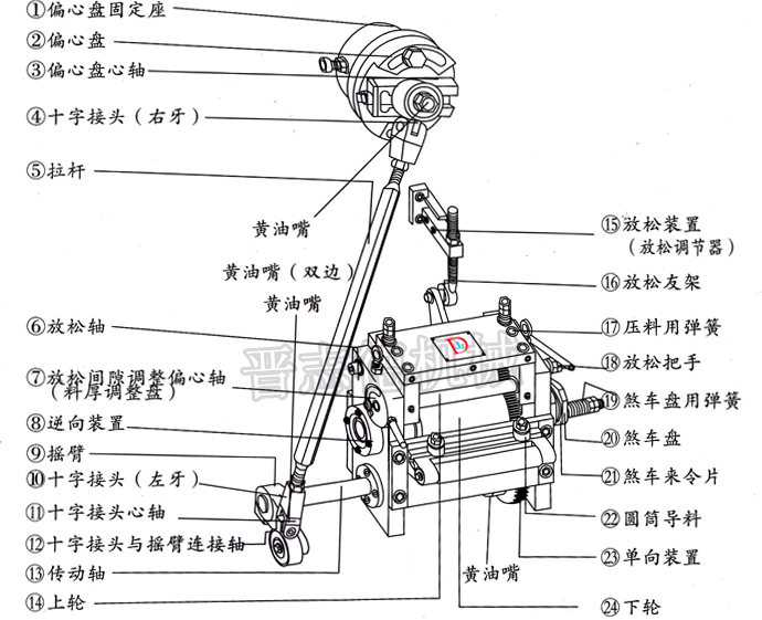滾輪送料機(jī)潤滑部位