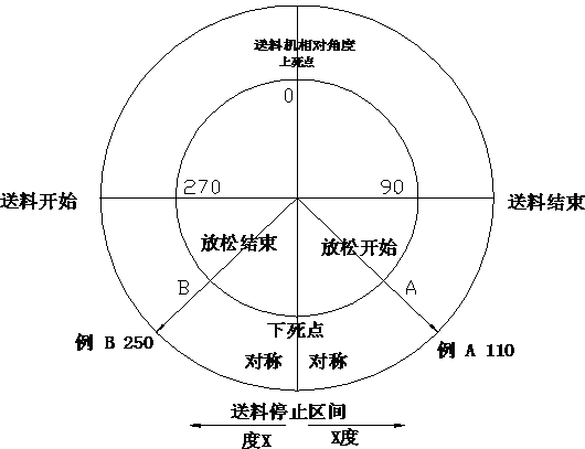 夾式送料機(jī)標(biāo)準(zhǔn)送料時程