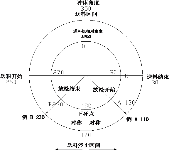 夾式送料機(jī)特殊送料時程