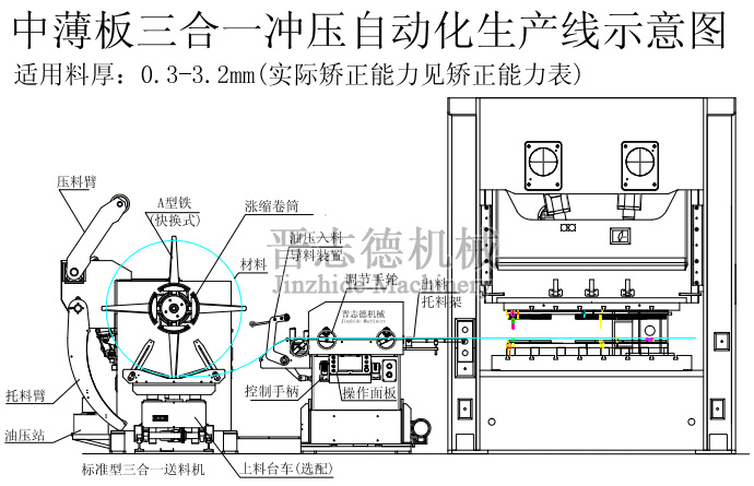 三合一送料機生產(chǎn)線方案